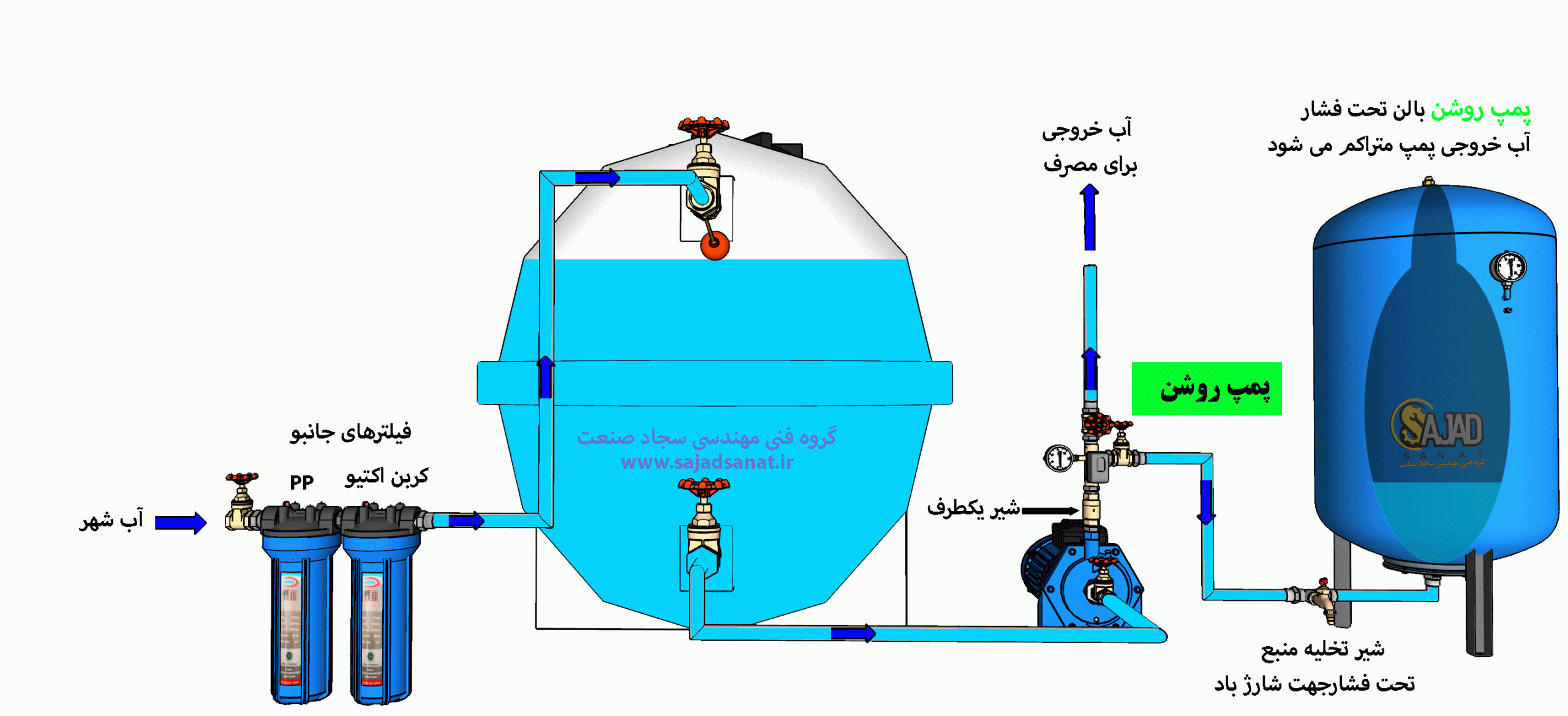 پمپ آبرسانی scaled